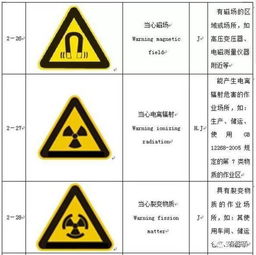干货分享 四大类工厂安全标志